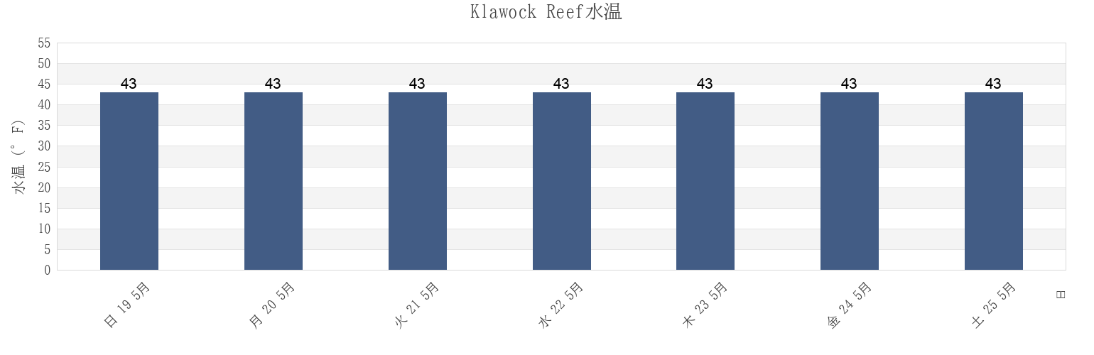 今週のKlawock Reef, Prince of Wales-Hyder Census Area, Alaska, United Statesの水温