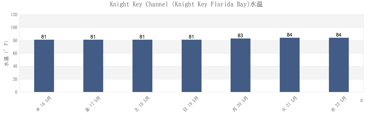 今週のKnight Key Channel (Knight Key Florida Bay), Monroe County, Florida, United Statesの水温