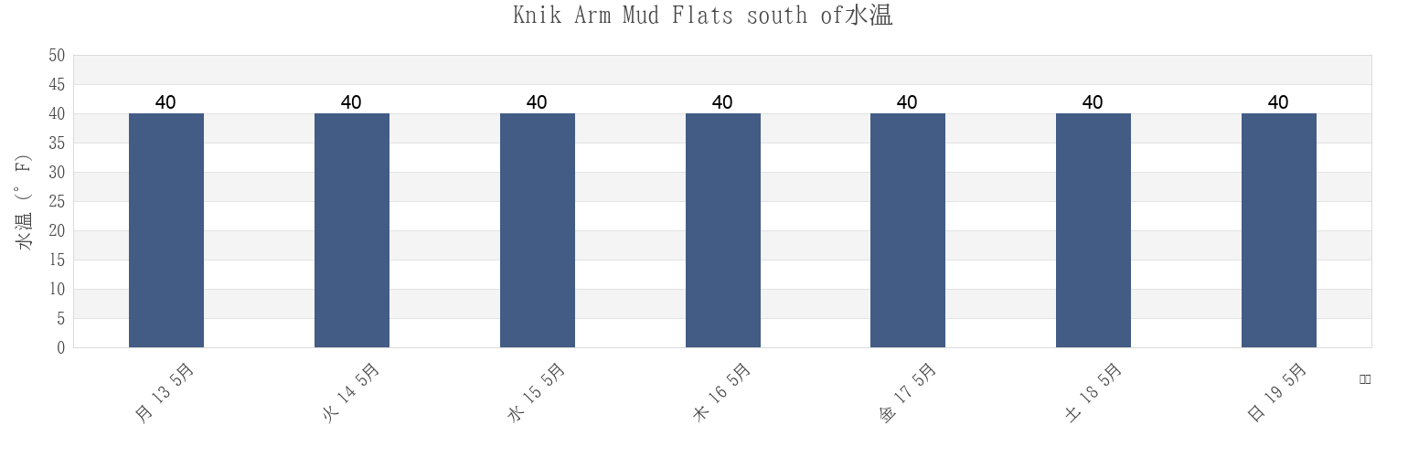 今週のKnik Arm Mud Flats south of, Anchorage Municipality, Alaska, United Statesの水温