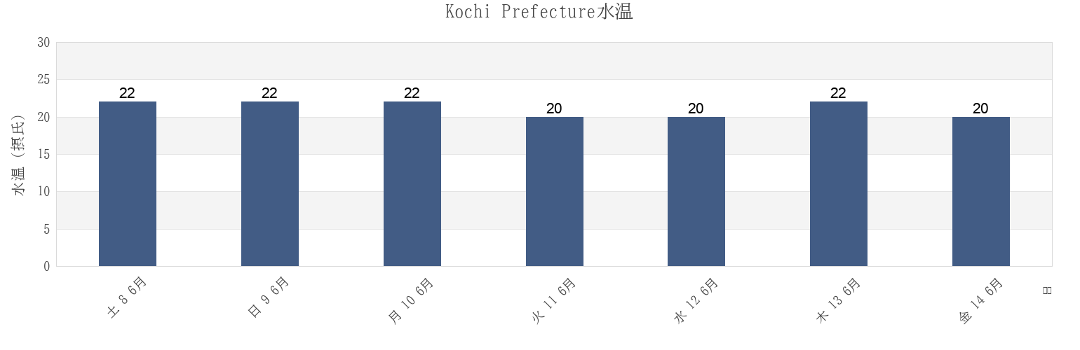 今週のKochi Prefecture, Japanの水温