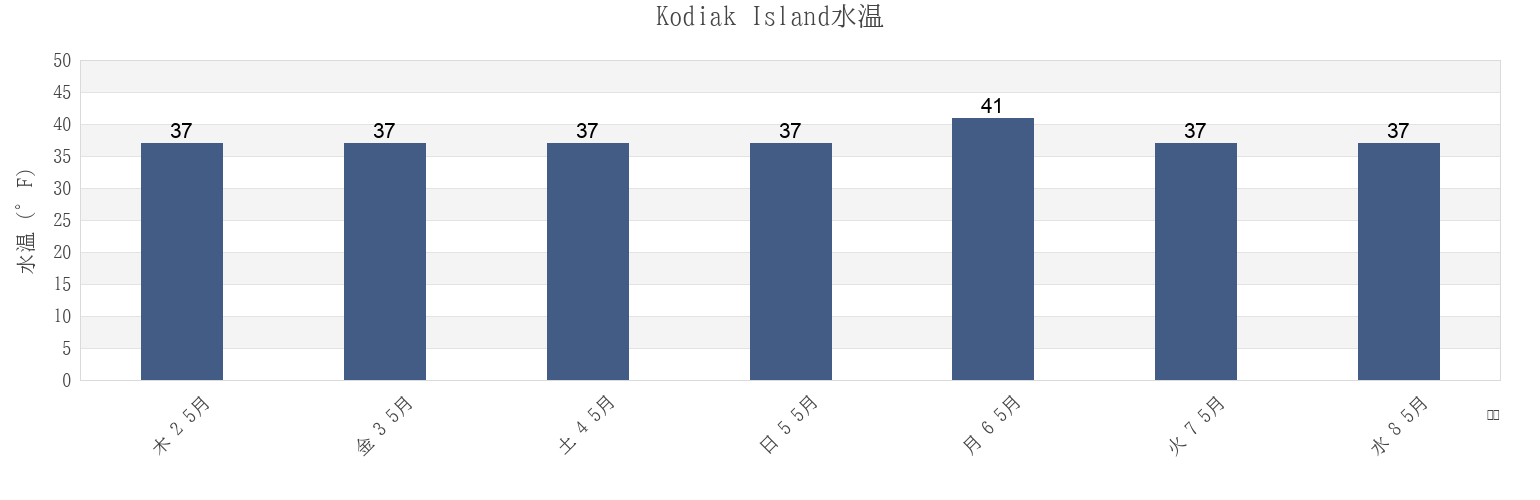 今週のKodiak Island, Kodiak Island Borough, Alaska, United Statesの水温