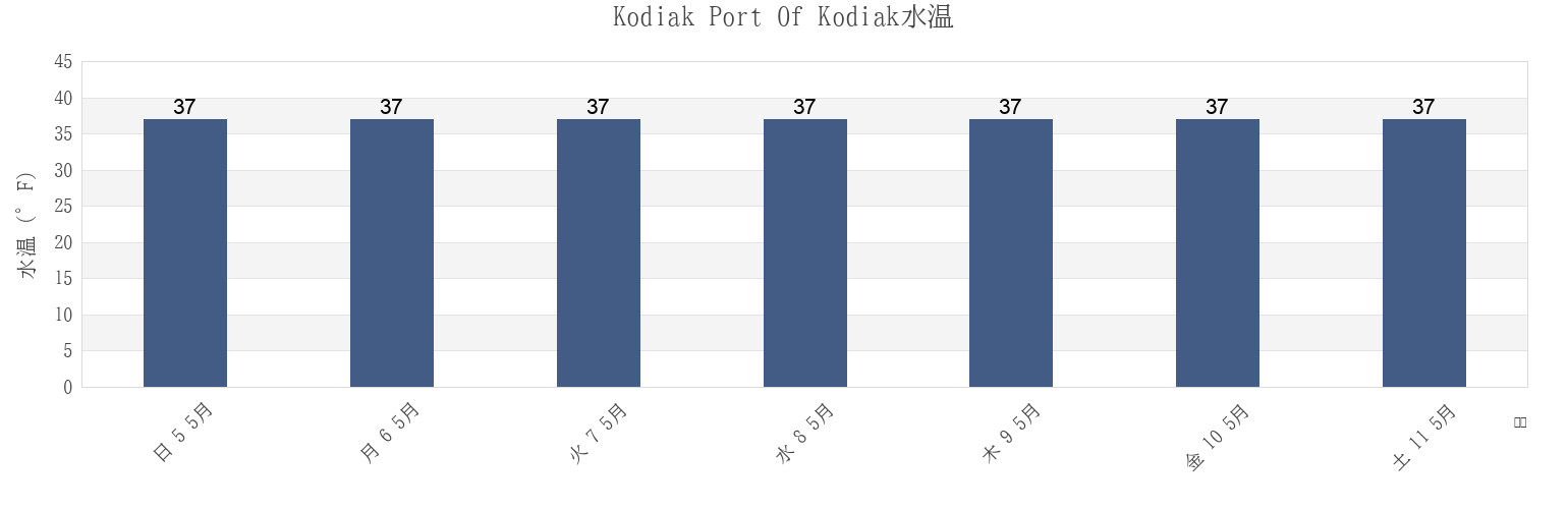 今週のKodiak Port Of Kodiak, Kodiak Island Borough, Alaska, United Statesの水温