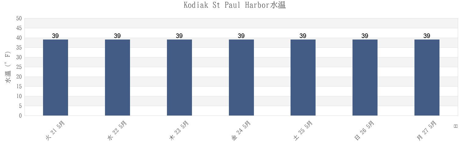 今週のKodiak St Paul Harbor, Kodiak Island Borough, Alaska, United Statesの水温