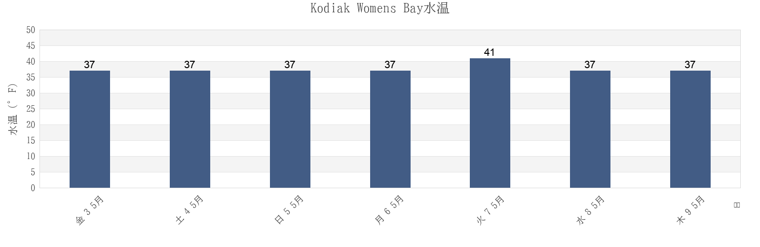 今週のKodiak Womens Bay, Kodiak Island Borough, Alaska, United Statesの水温