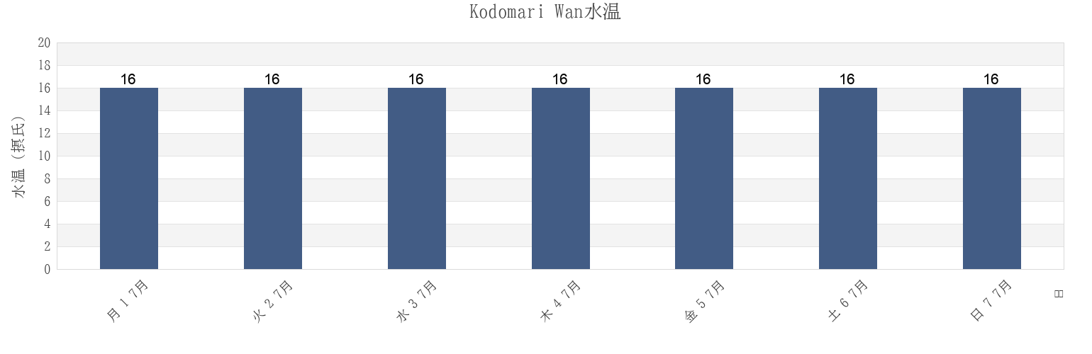 今週のKodomari Wan, Kitatsugaru Gun, Aomori, Japanの水温