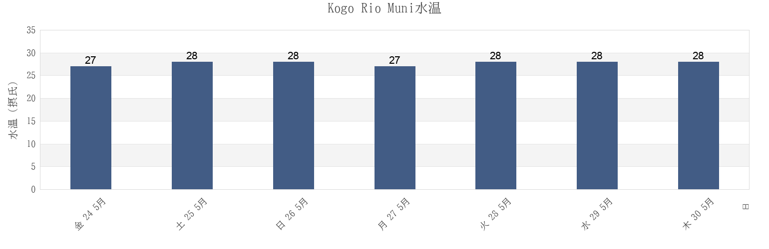 今週のKogo Rio Muni, Cogo, Litoral, Equatorial Guineaの水温