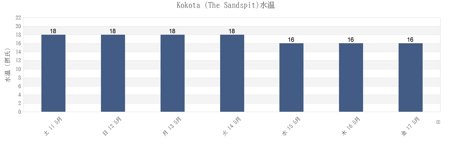 今週のKokota (The Sandspit), Auckland, New Zealandの水温