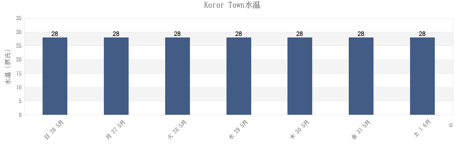今週のKoror Town, Koror, Palauの水温