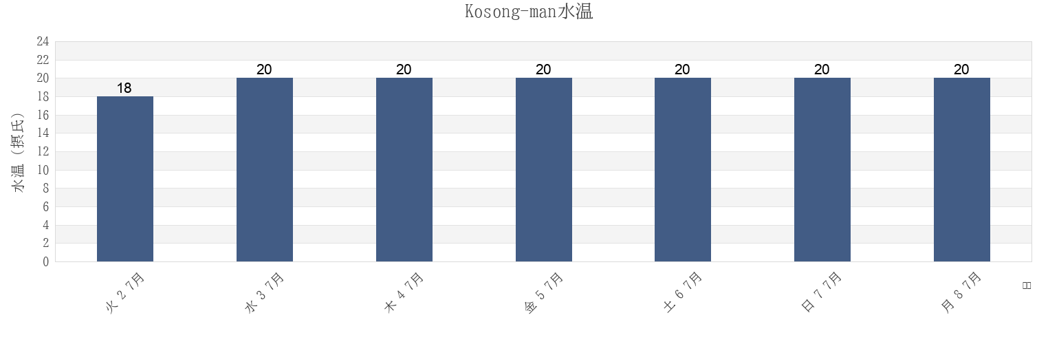 今週のKosong-man, Goseong-gun, Gyeongsangnam-do, South Koreaの水温