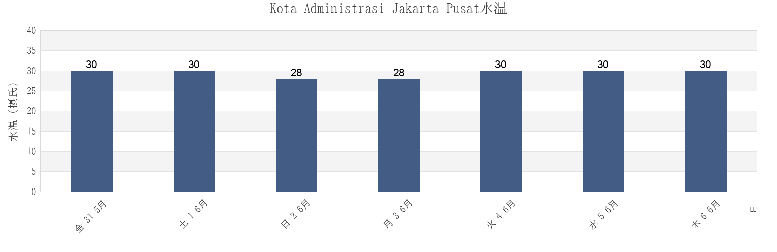 今週のKota Administrasi Jakarta Pusat, Jakarta, Indonesiaの水温