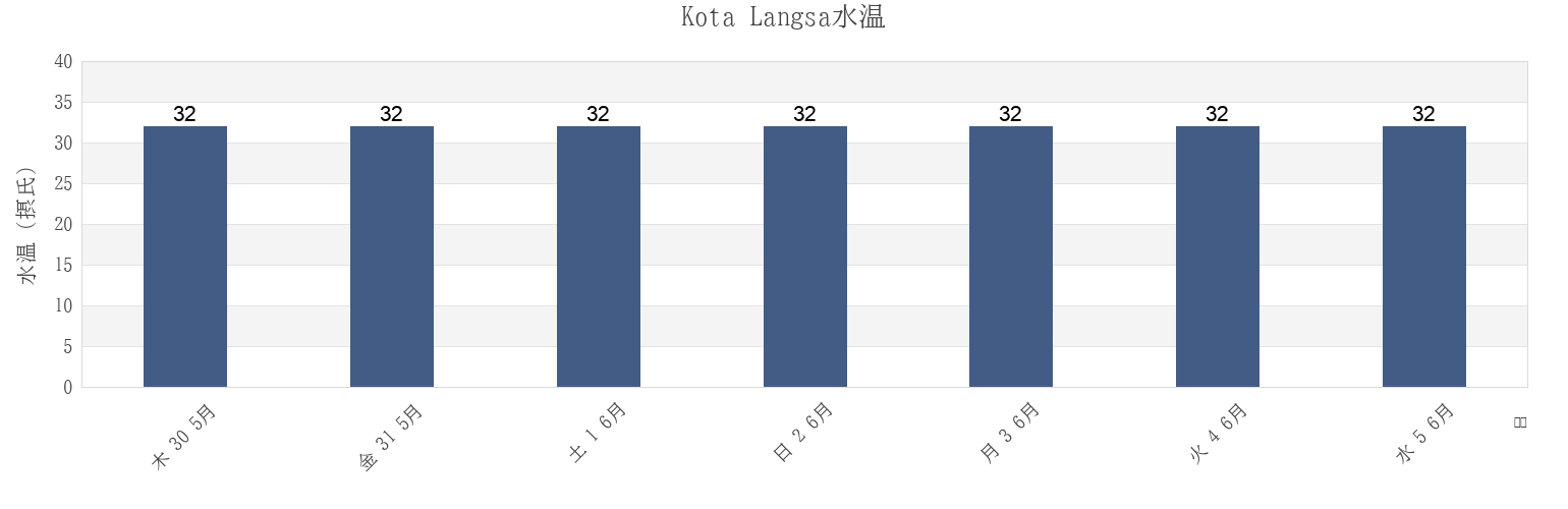 今週のKota Langsa, Aceh, Indonesiaの水温