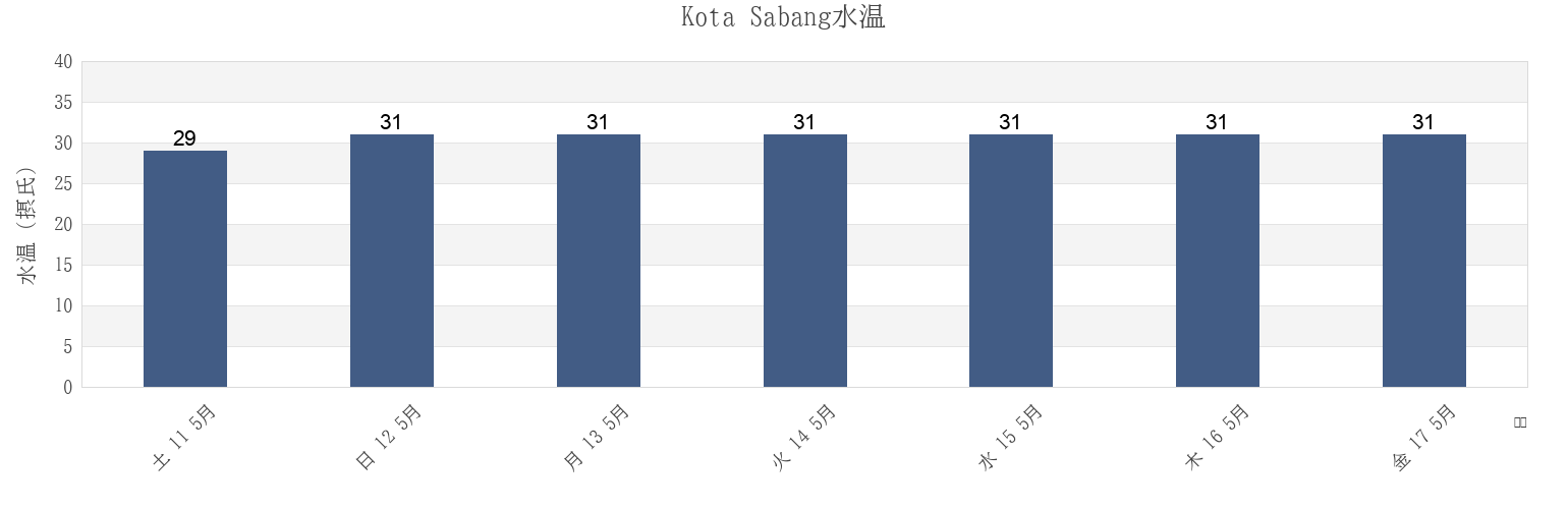 今週のKota Sabang, Aceh, Indonesiaの水温