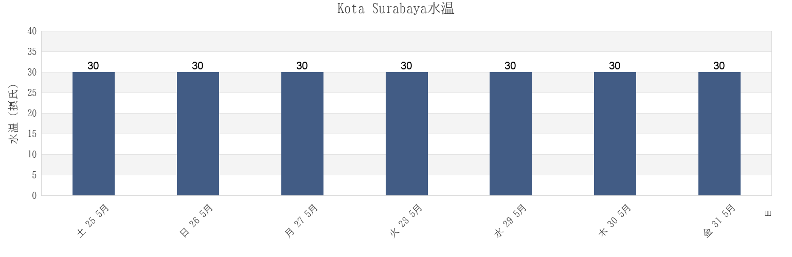 今週のKota Surabaya, East Java, Indonesiaの水温