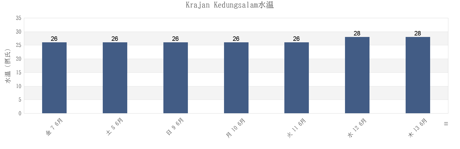 今週のKrajan Kedungsalam, East Java, Indonesiaの水温