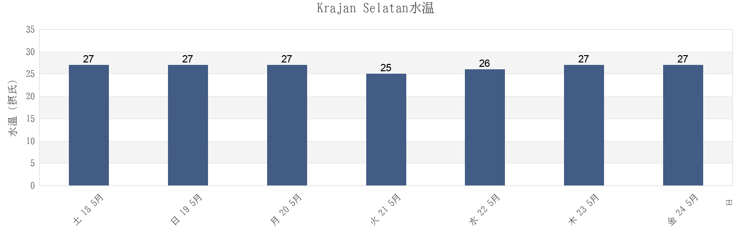 今週のKrajan Selatan, East Java, Indonesiaの水温