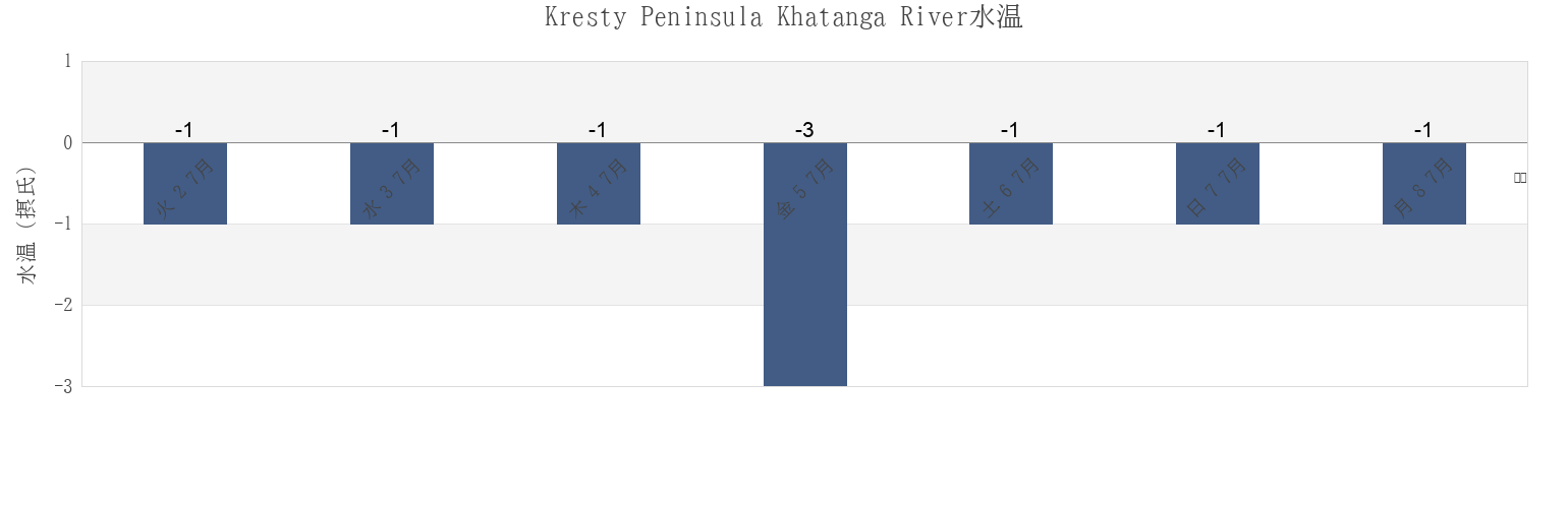 今週のKresty Peninsula Khatanga River, Taymyrsky Dolgano-Nenetsky District, Krasnoyarskiy, Russiaの水温