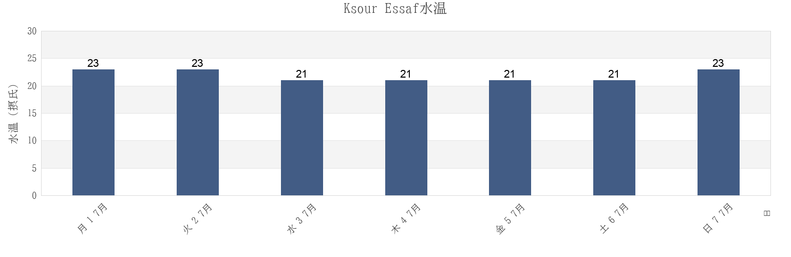 今週のKsour Essaf, Al Mahdīyah, Tunisiaの水温