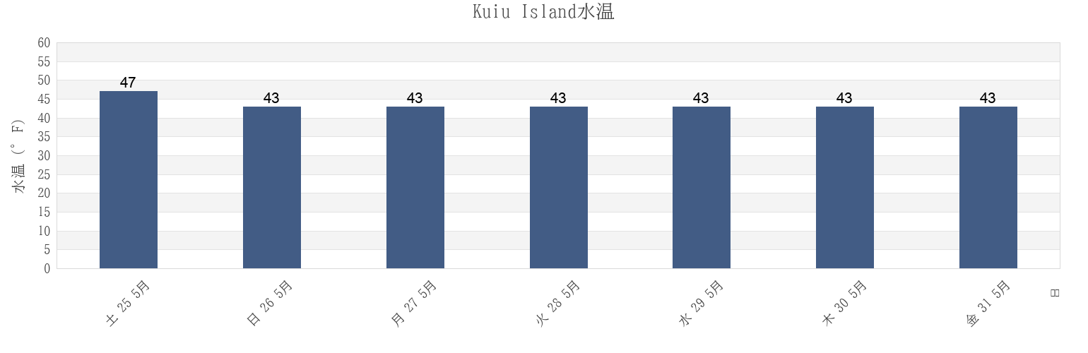今週のKuiu Island, Petersburg Borough, Alaska, United Statesの水温