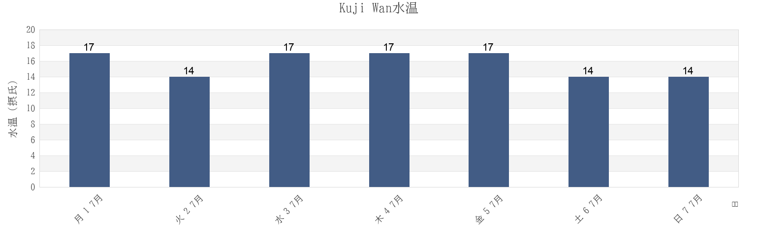 今週のKuji Wan, Kuji-shi, Iwate, Japanの水温