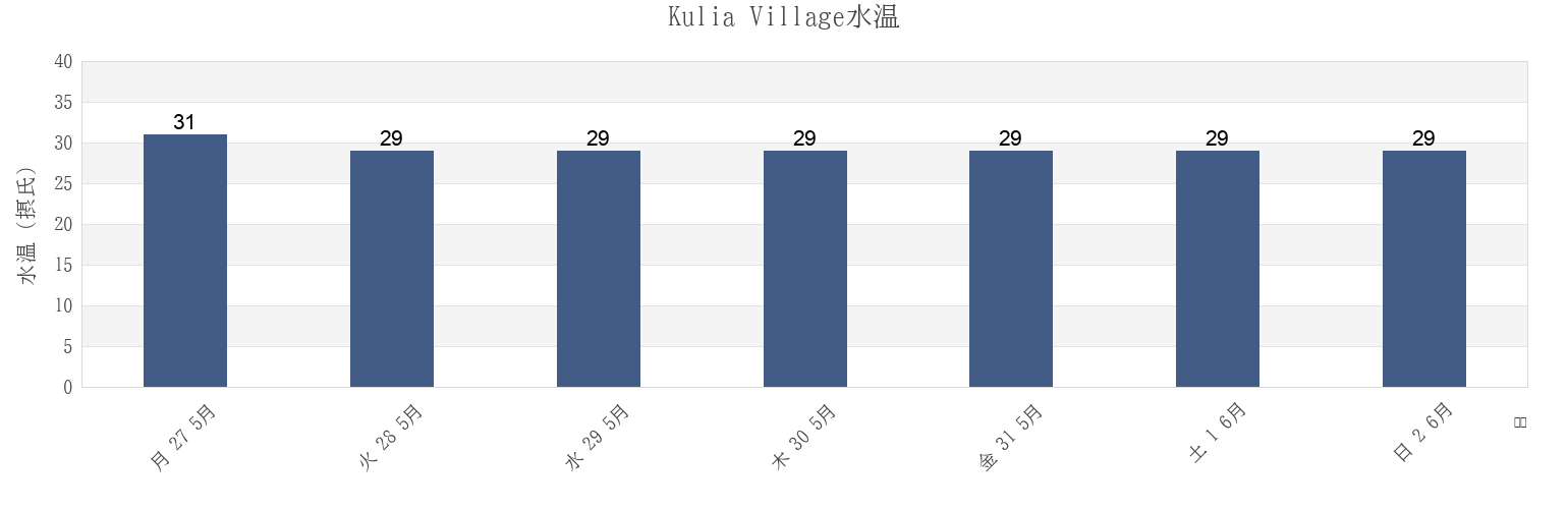 今週のKulia Village, Niutao, Tuvaluの水温