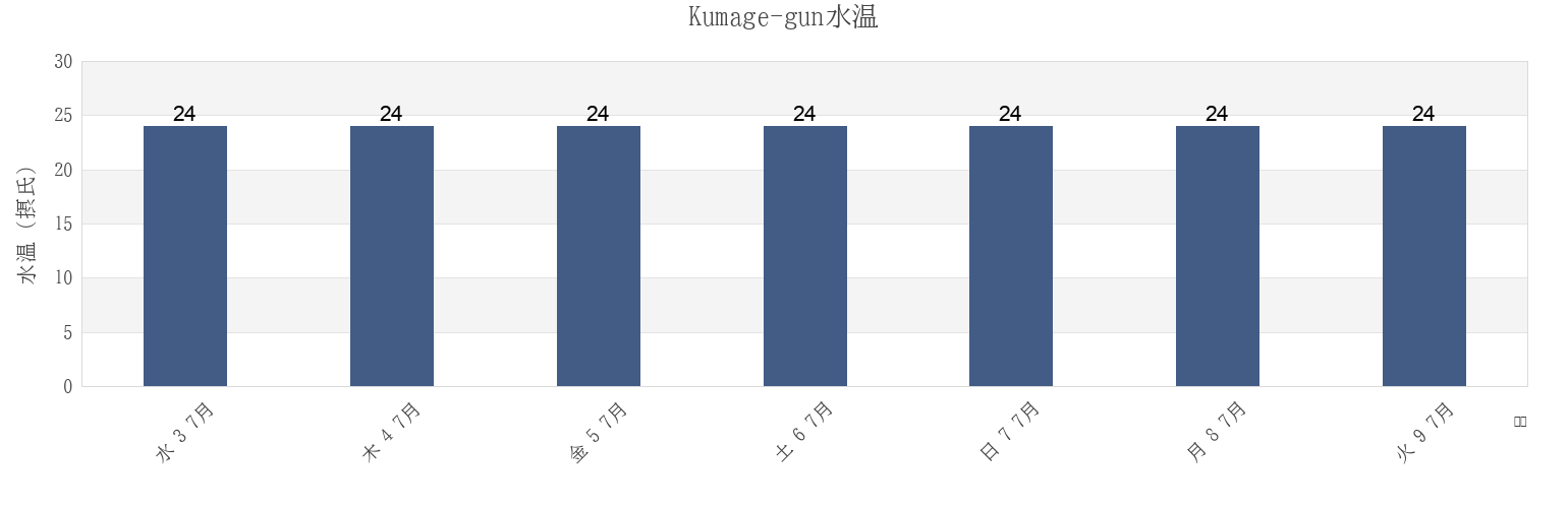 今週のKumage-gun, Kagoshima, Japanの水温