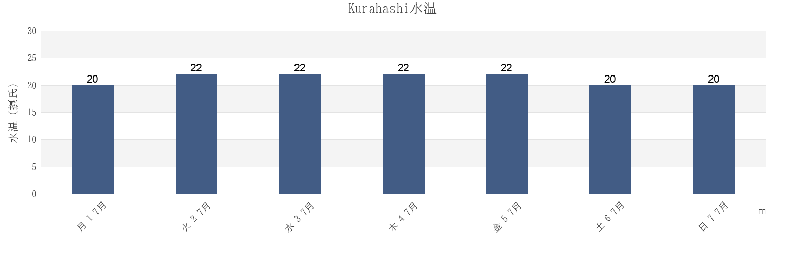 今週のKurahashi, Etajima-shi, Hiroshima, Japanの水温