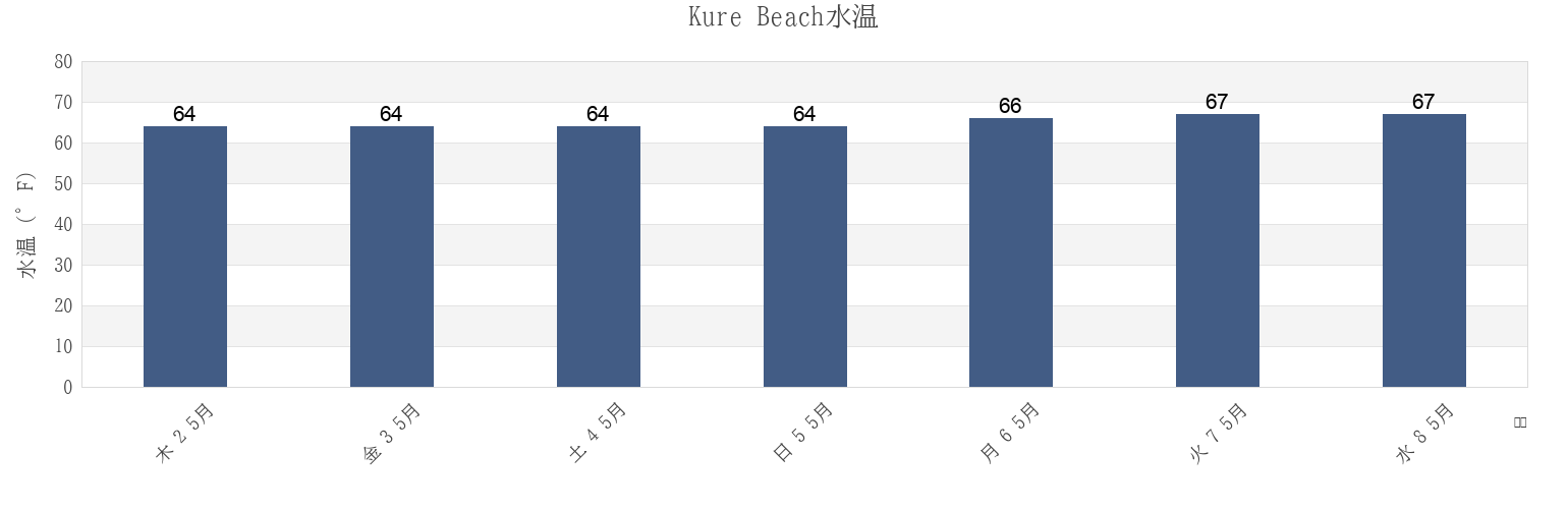 今週のKure Beach, New Hanover County, North Carolina, United Statesの水温
