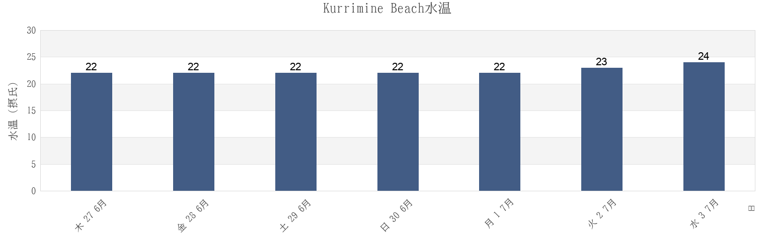 今週のKurrimine Beach, Cassowary Coast, Queensland, Australiaの水温