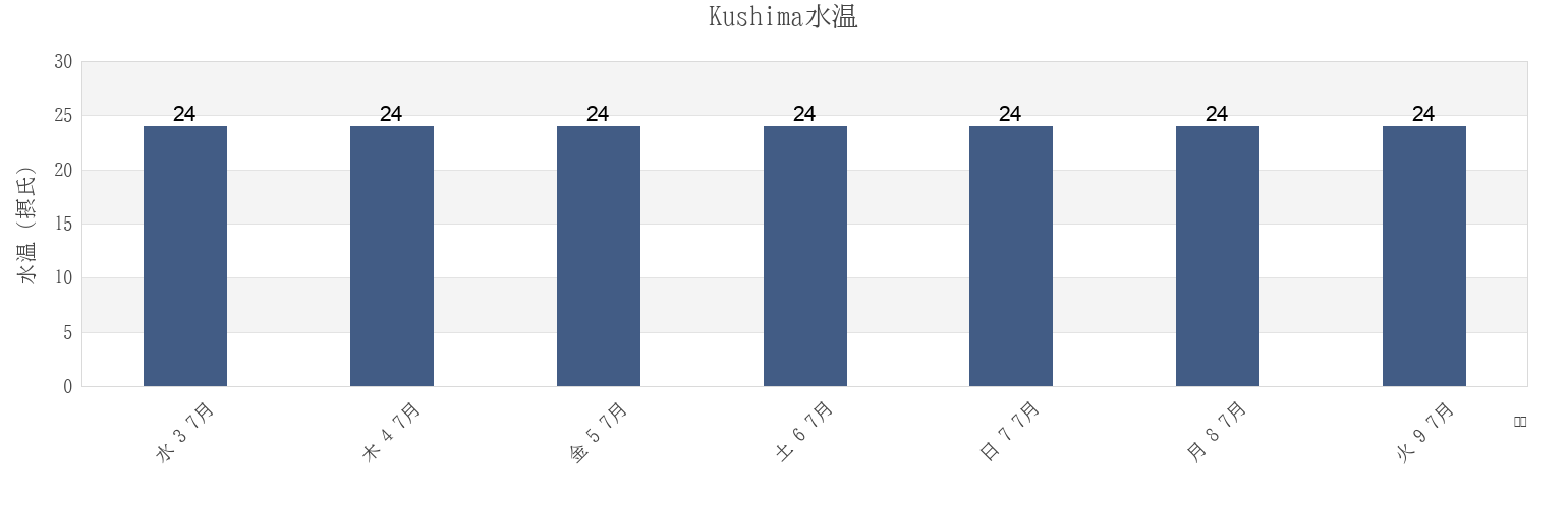 今週のKushima, Kushima Shi, Miyazaki, Japanの水温