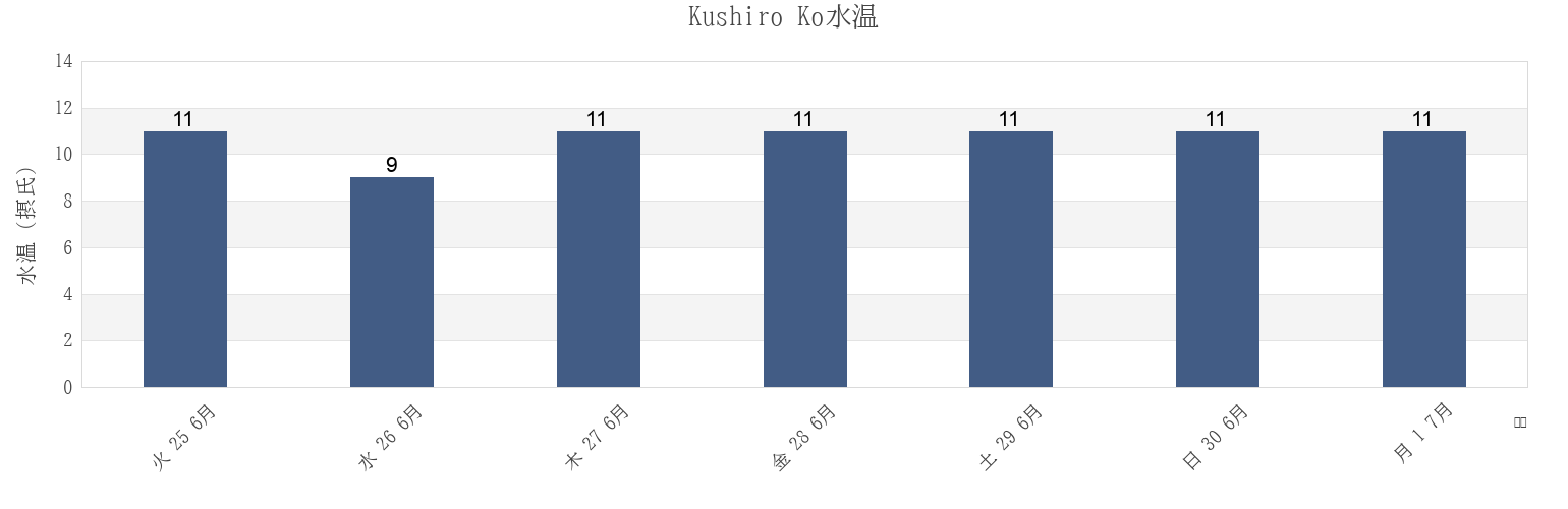 今週のKushiro Ko, Kushiro Shi, Hokkaido, Japanの水温