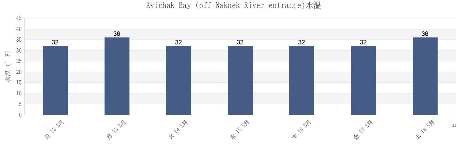 今週のKvichak Bay (off Naknek River entrance), Bristol Bay Borough, Alaska, United Statesの水温