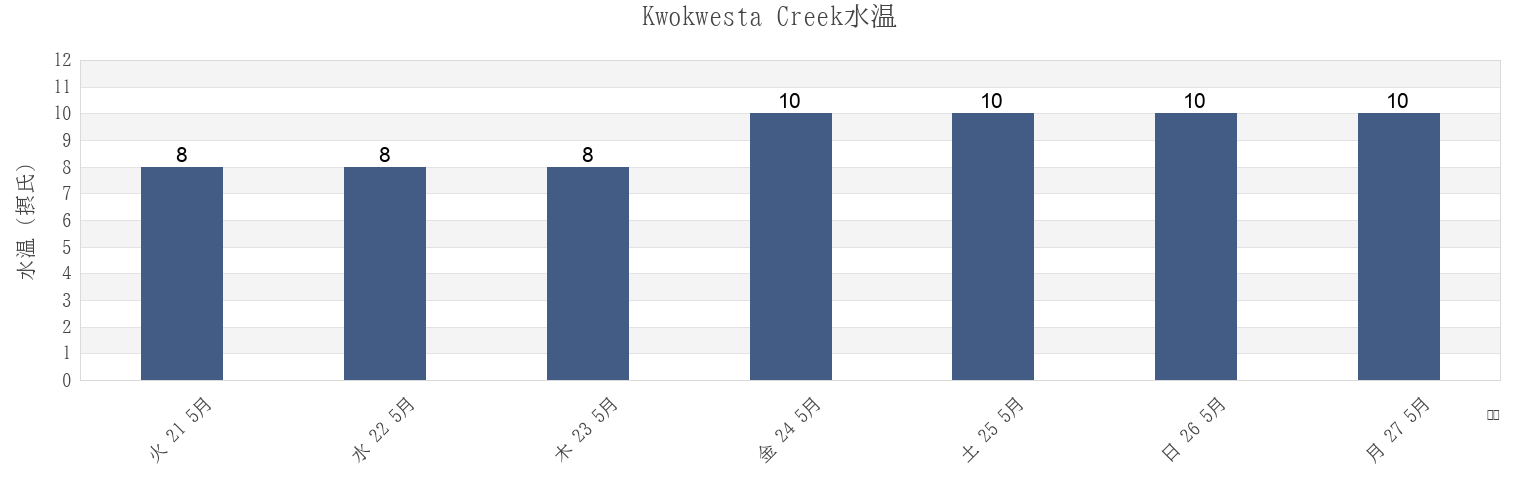 今週のKwokwesta Creek, Regional District of Mount Waddington, British Columbia, Canadaの水温