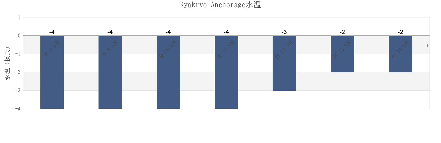 今週のKyakrvo Anchorage, Okhinskiy Rayon, Sakhalin Oblast, Russiaの水温