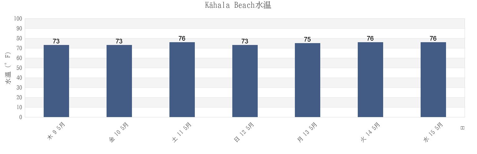 今週のKāhala Beach, Honolulu County, Hawaii, United Statesの水温