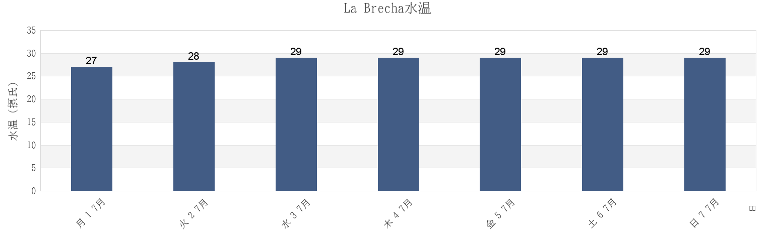今週のLa Brecha, Guasave, Sinaloa, Mexicoの水温