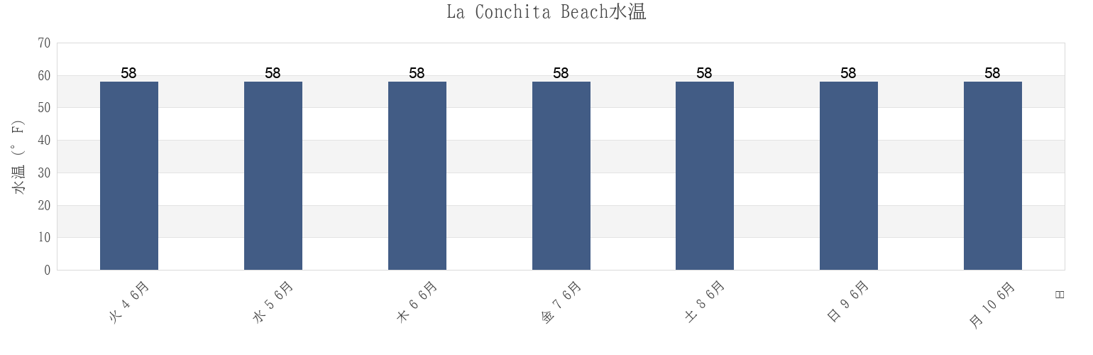 今週のLa Conchita Beach, Santa Barbara County, California, United Statesの水温