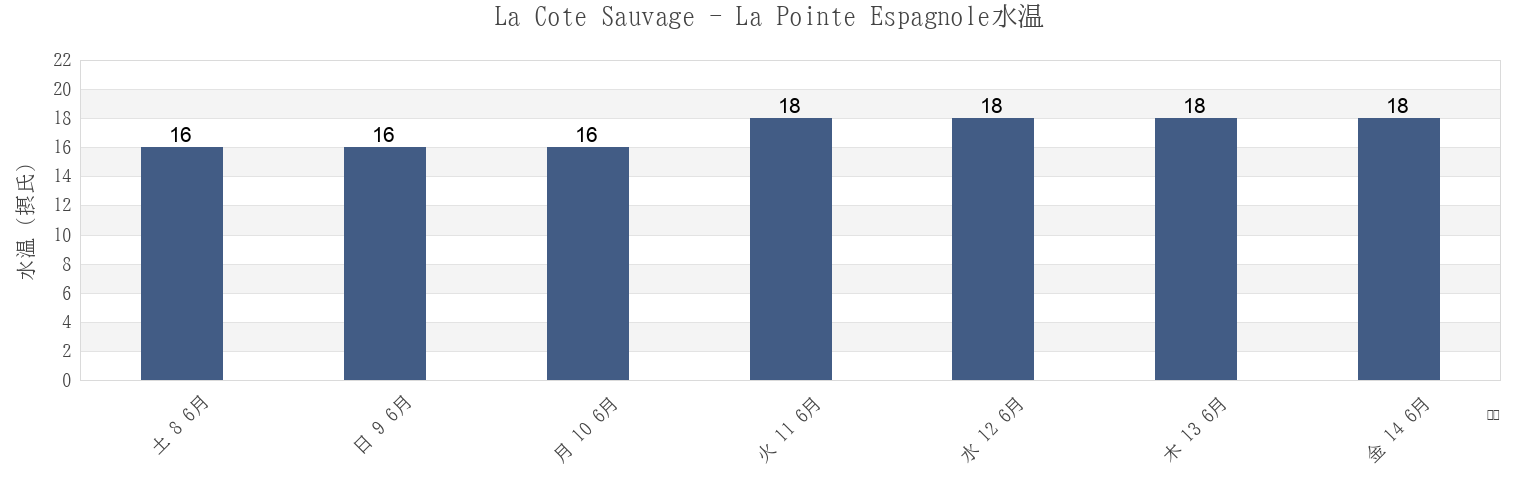 今週のLa Cote Sauvage - La Pointe Espagnole, Charente-Maritime, Nouvelle-Aquitaine, Franceの水温
