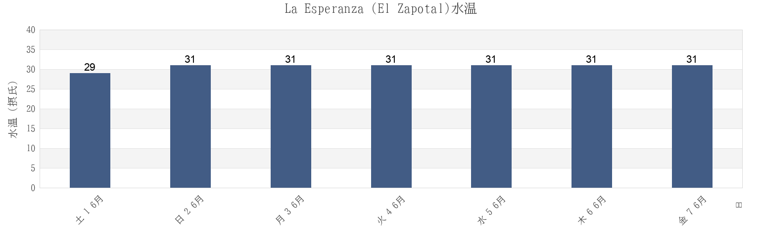 今週のLa Esperanza (El Zapotal), Pijijiapan, Chiapas, Mexicoの水温