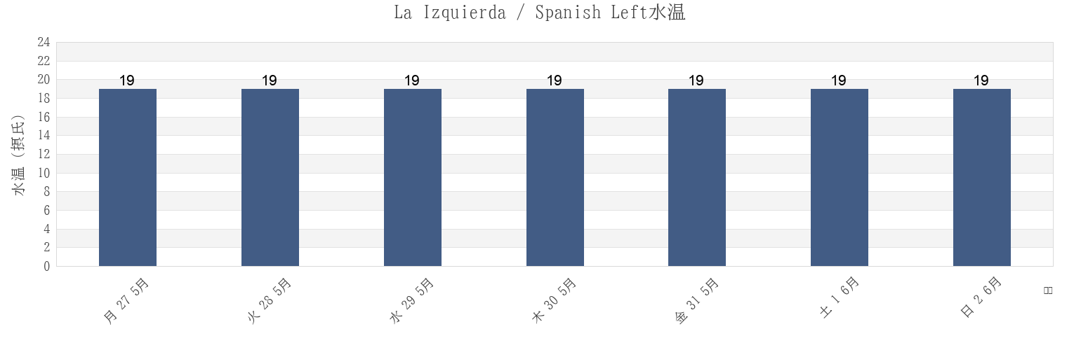 今週のLa Izquierda / Spanish Left, Provincia de Santa Cruz de Tenerife, Canary Islands, Spainの水温