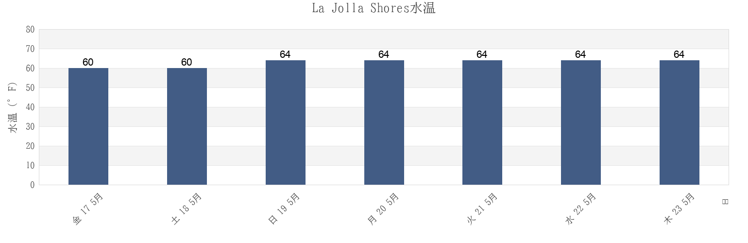 今週のLa Jolla Shores, San Diego County, California, United Statesの水温