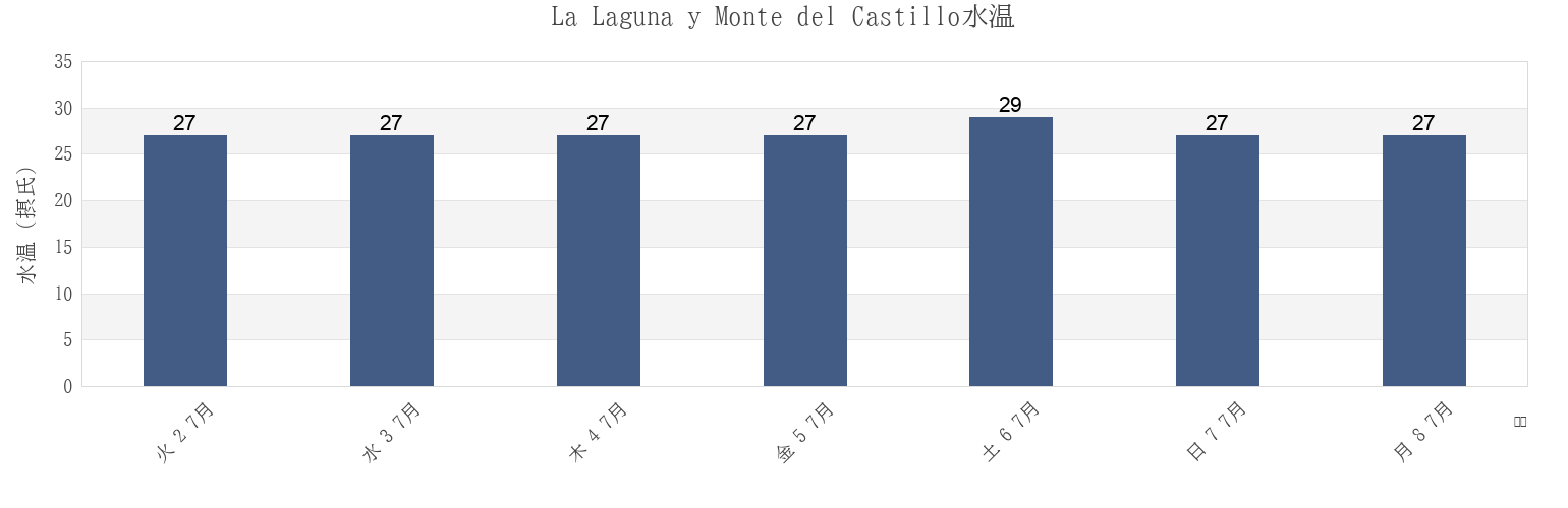 今週のLa Laguna y Monte del Castillo, Medellín, Veracruz, Mexicoの水温