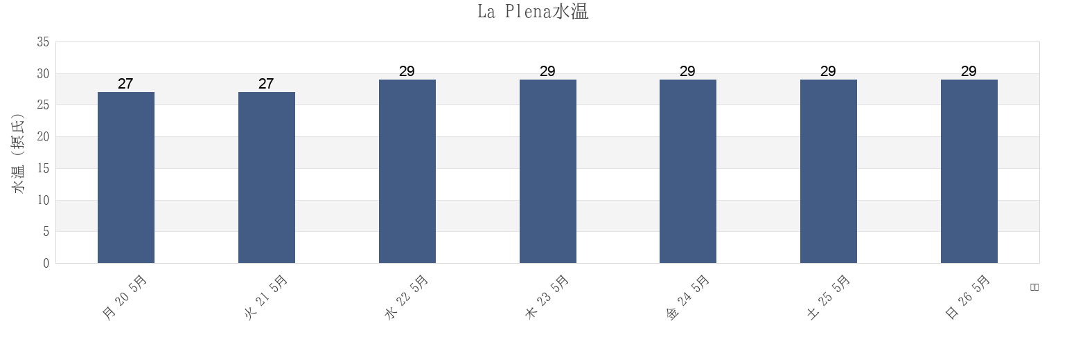 今週のLa Plena, Quebrada Yeguas Barrio, Salinas, Puerto Ricoの水温