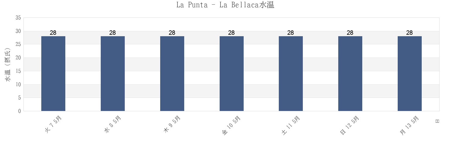 今週のLa Punta - La Bellaca, Cantón Sucre, Manabí, Ecuadorの水温