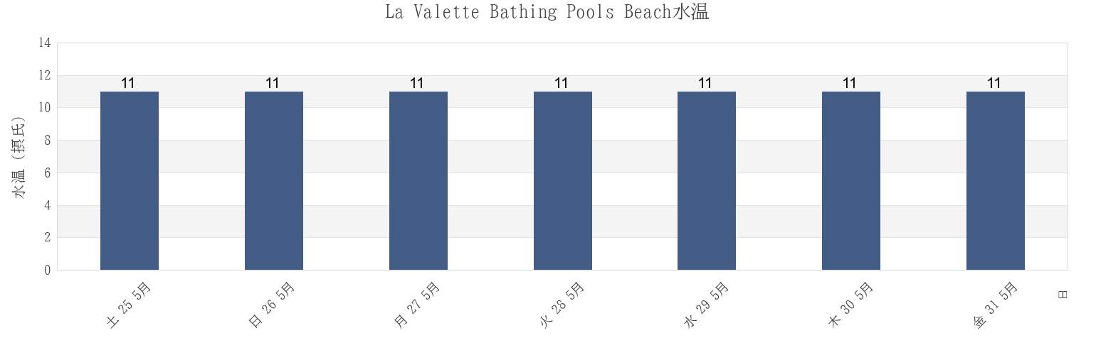 今週のLa Valette Bathing Pools Beach, Manche, Normandy, Franceの水温