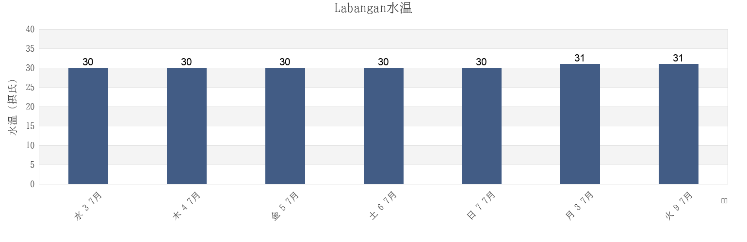 今週のLabangan, Province of Zamboanga del Sur, Zamboanga Peninsula, Philippinesの水温