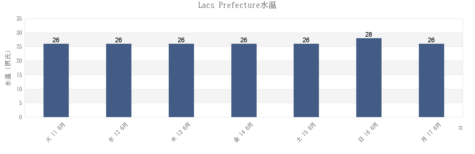 今週のLacs Prefecture, Maritime, Togoの水温