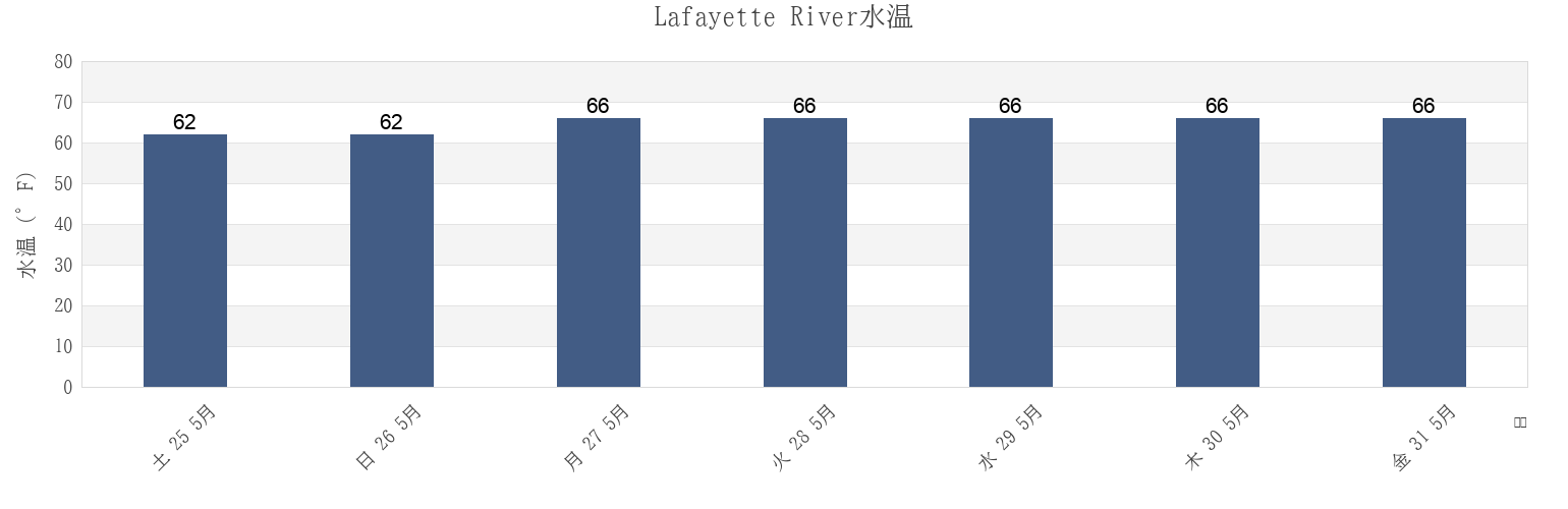 今週のLafayette River, City of Norfolk, Virginia, United Statesの水温