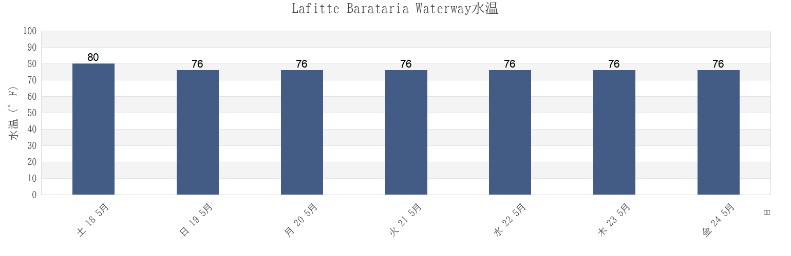 今週のLafitte Barataria Waterway, Jefferson Parish, Louisiana, United Statesの水温