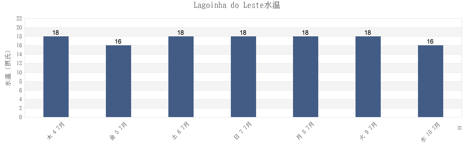今週のLagoinha do Leste, Florianópolis, Santa Catarina, Brazilの水温