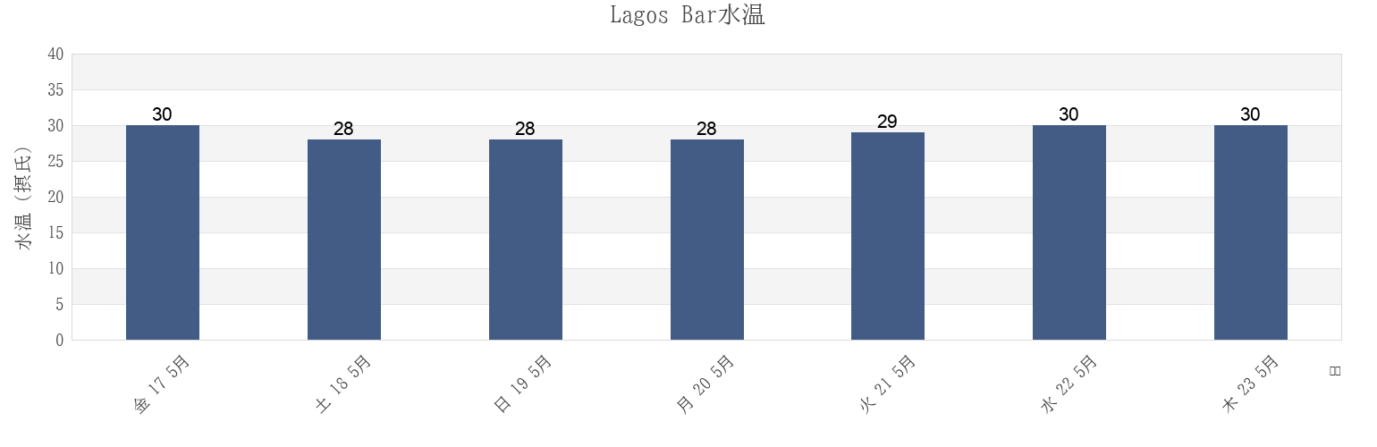 今週のLagos Bar, Lagos Island Local Government Area, Lagos, Nigeriaの水温